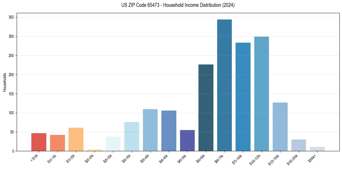 Income Distribution for 