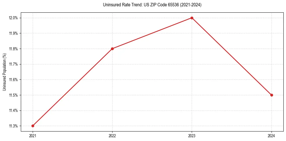 Uninsured trend chart for US ZIP Code 65536