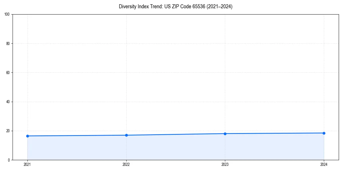Line chart showing diversity index trends for 
