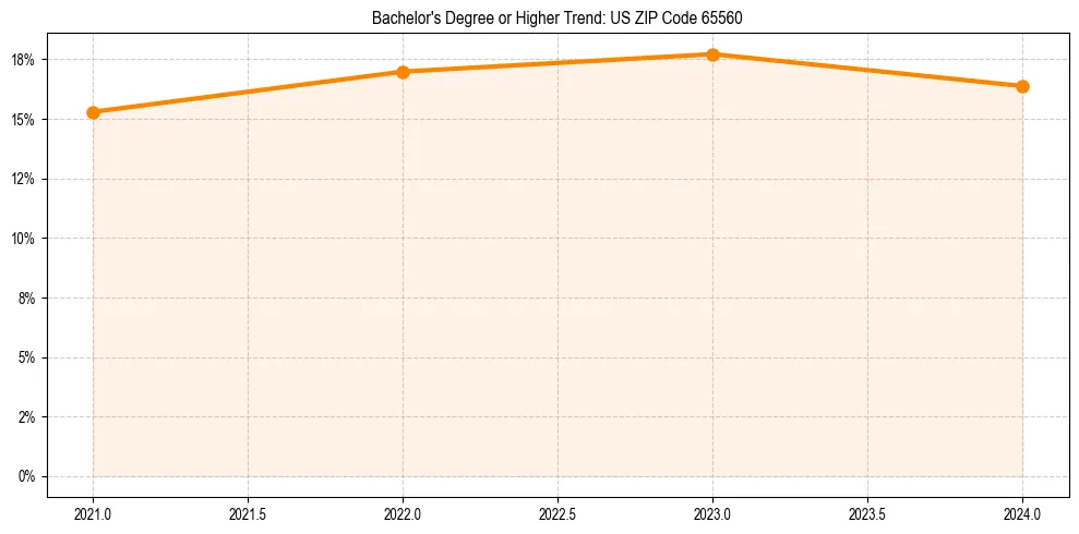 Trend chart showing bachelor degree growth in 