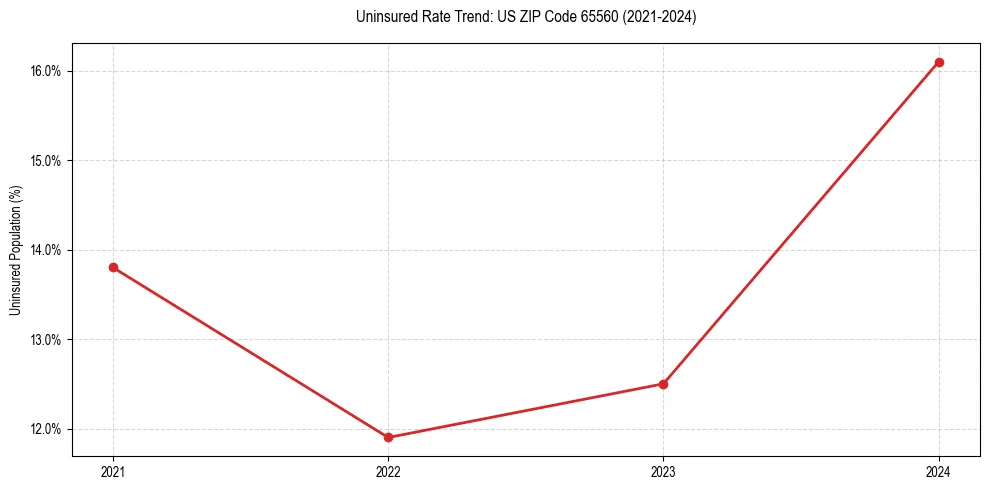 Uninsured trend chart for US ZIP Code 65560