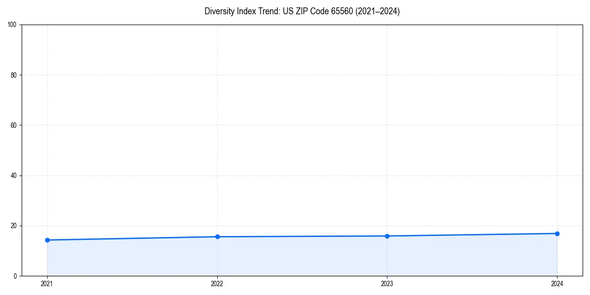 Line chart showing diversity index trends for 