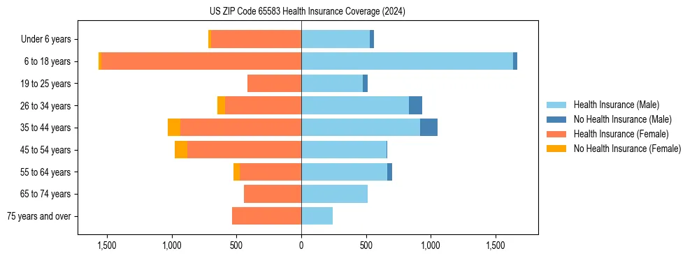 Health insurance pyramid for US ZIP Code 65583