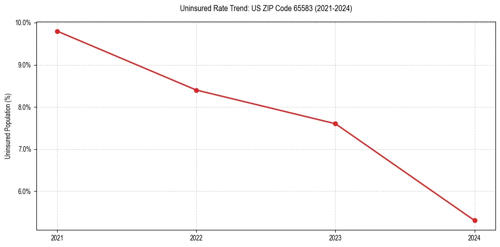 Uninsured trend chart for US ZIP Code 65583