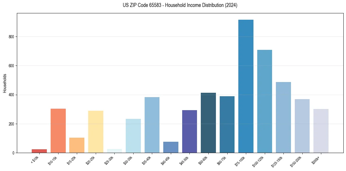 Income Distribution for 