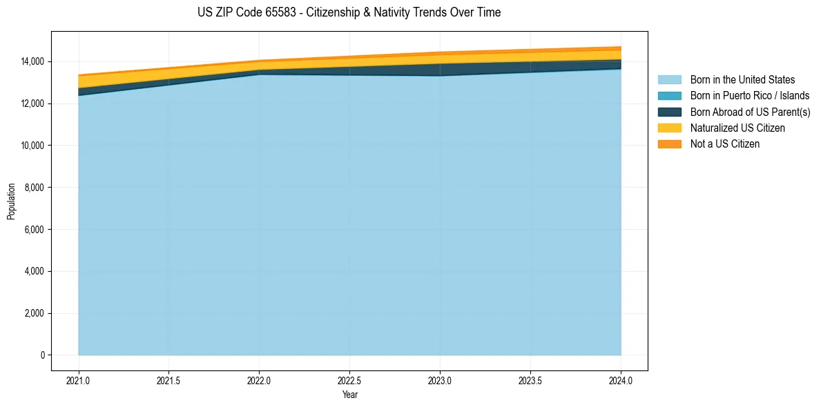 Historical nativity trends for 