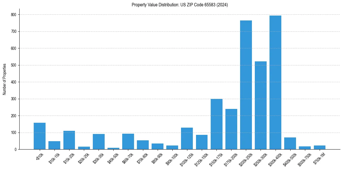 Value Distribution for 