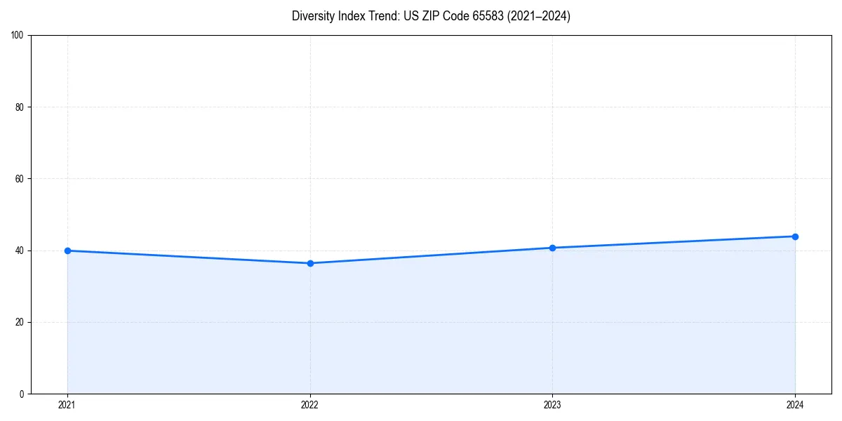 Line chart showing diversity index trends for 