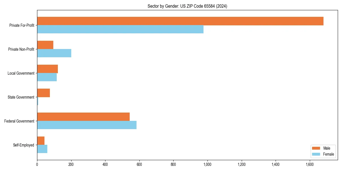 Employment sector breakdown by gender in 