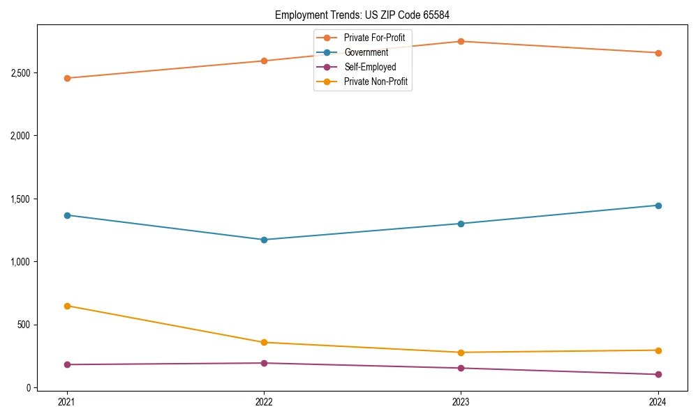 Long-term employment trends in 