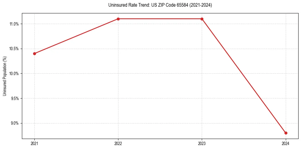 Uninsured trend chart for US ZIP Code 65584