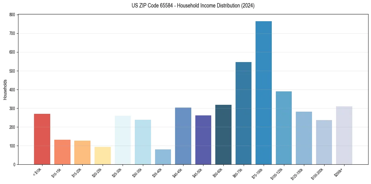 Income Distribution for 