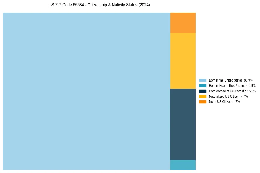 Nativity Treemap for 