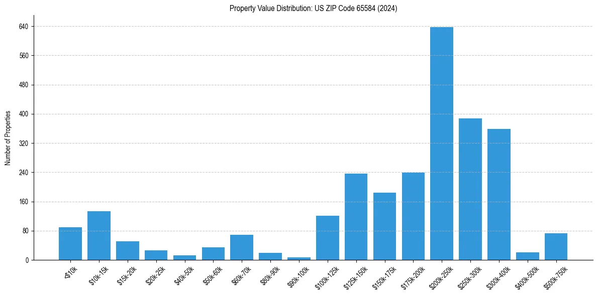 Value Distribution for 