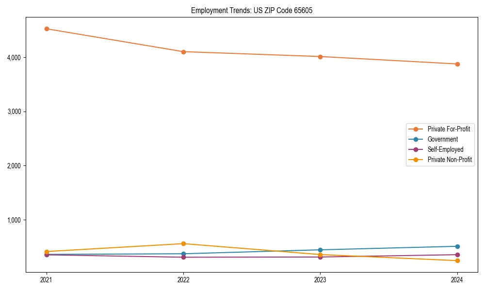 Long-term employment trends in 
