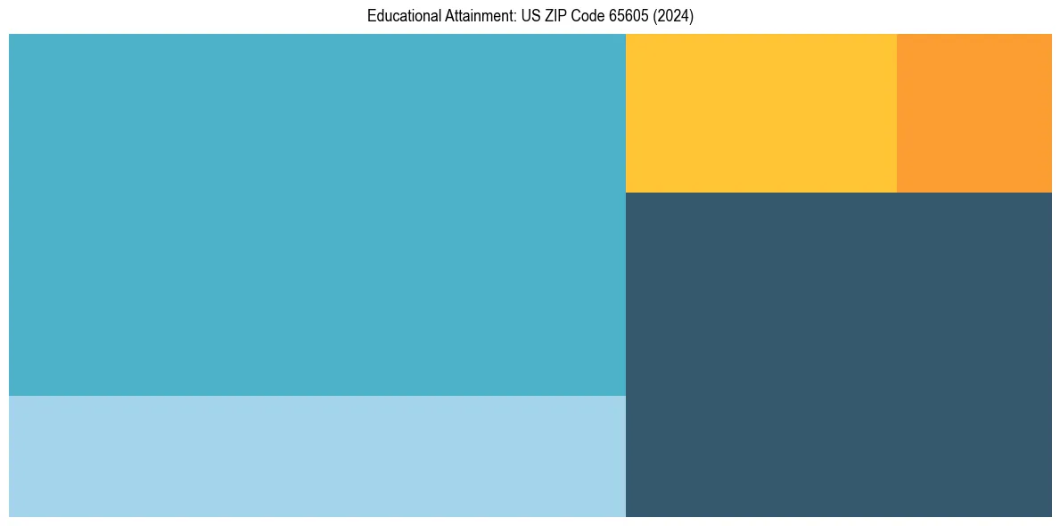 Education Treemap for  in 2024
