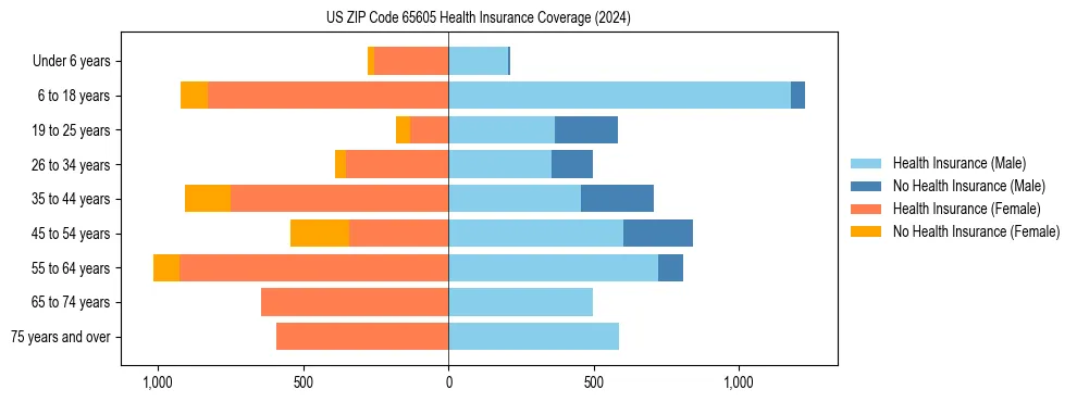 Health insurance pyramid for US ZIP Code 65605