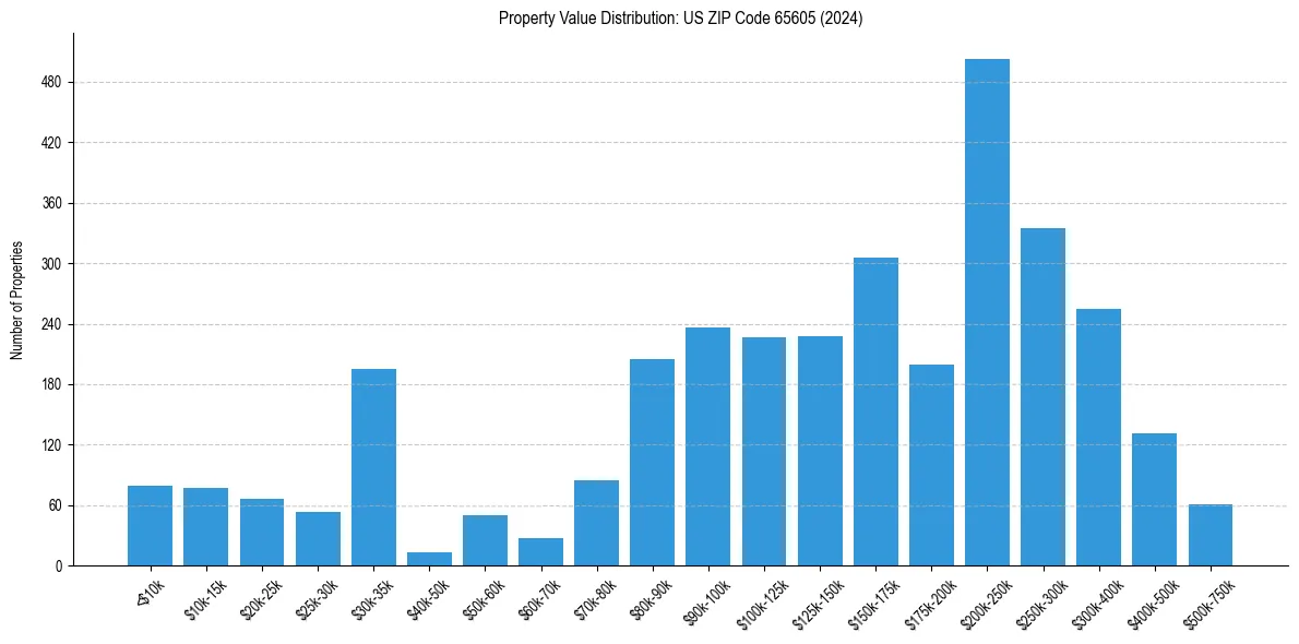 Value Distribution for 