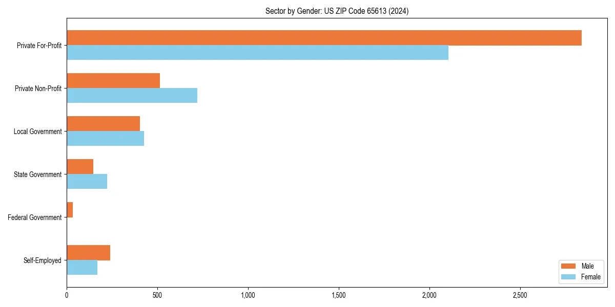 Employment sector breakdown by gender in 