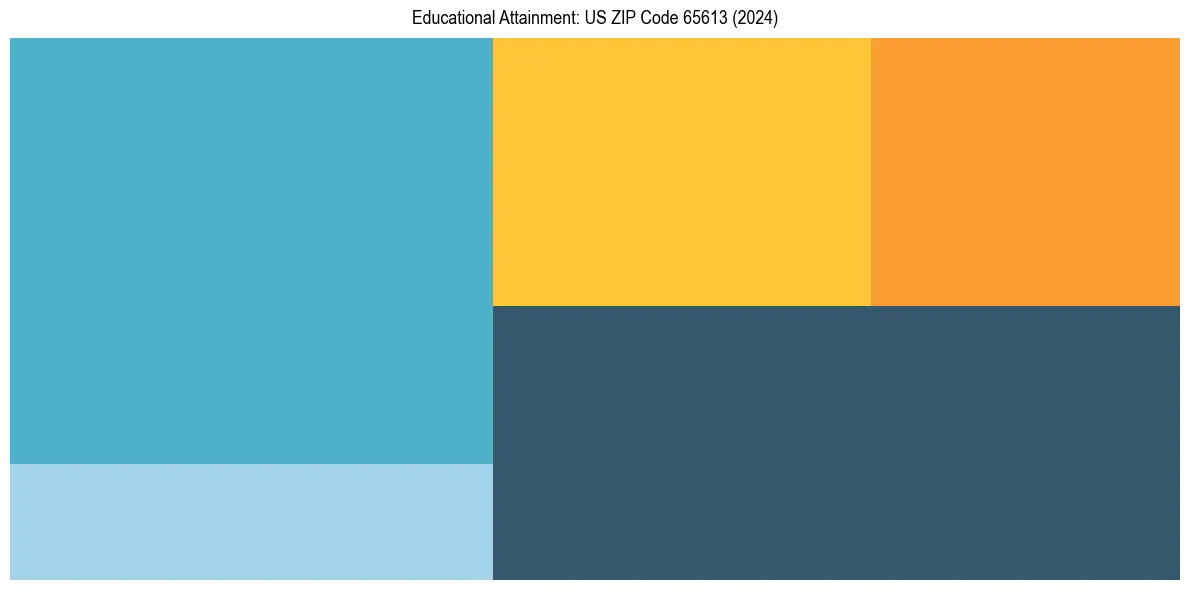 Education Treemap for  in 2024