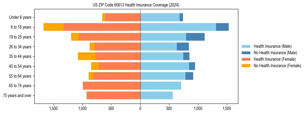 Health insurance pyramid for US ZIP Code 65613