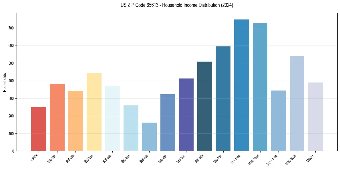 Income Distribution for 