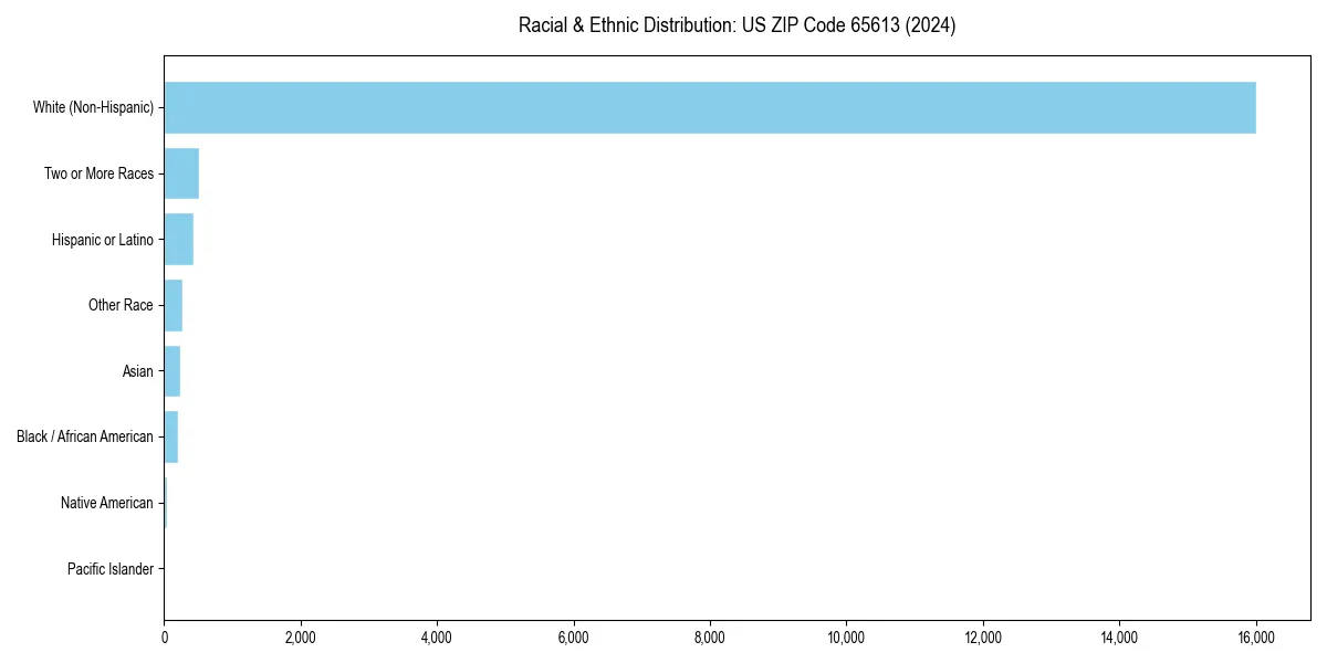 Bar chart showing racial distribution in  for 2024