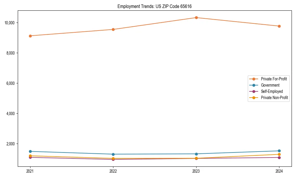Long-term employment trends in 