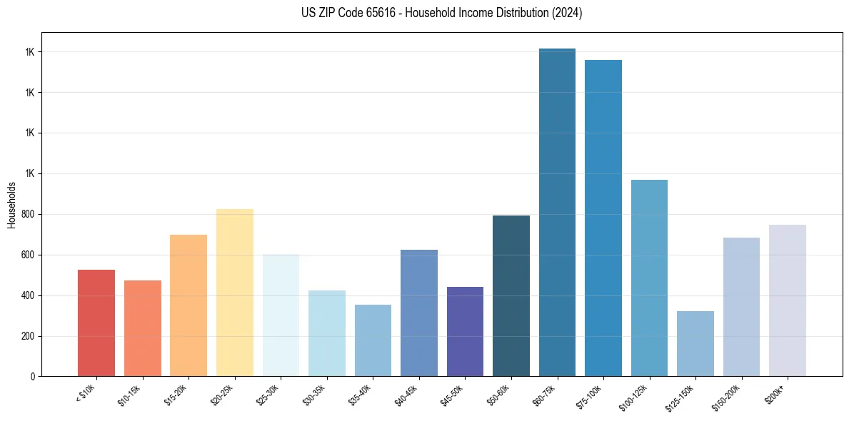 Income Distribution for 