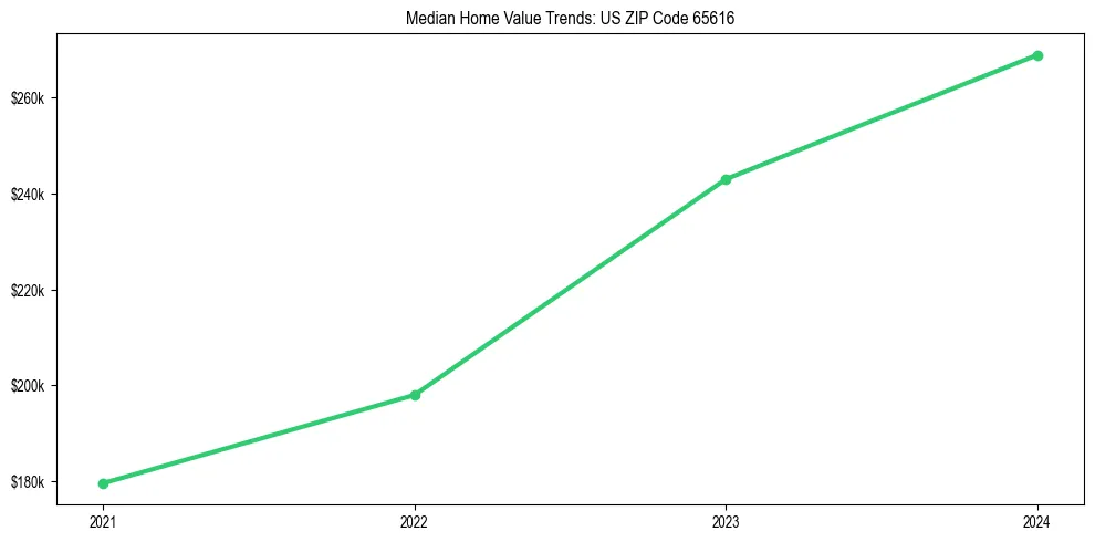 Median property value trends in 