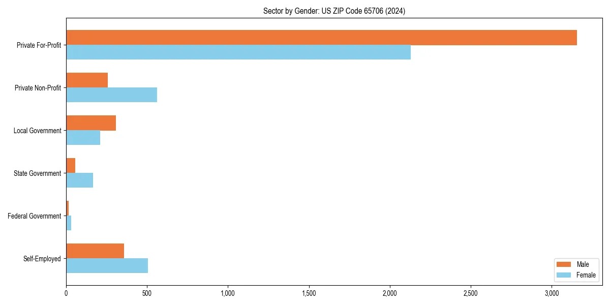 Employment sector breakdown by gender in 