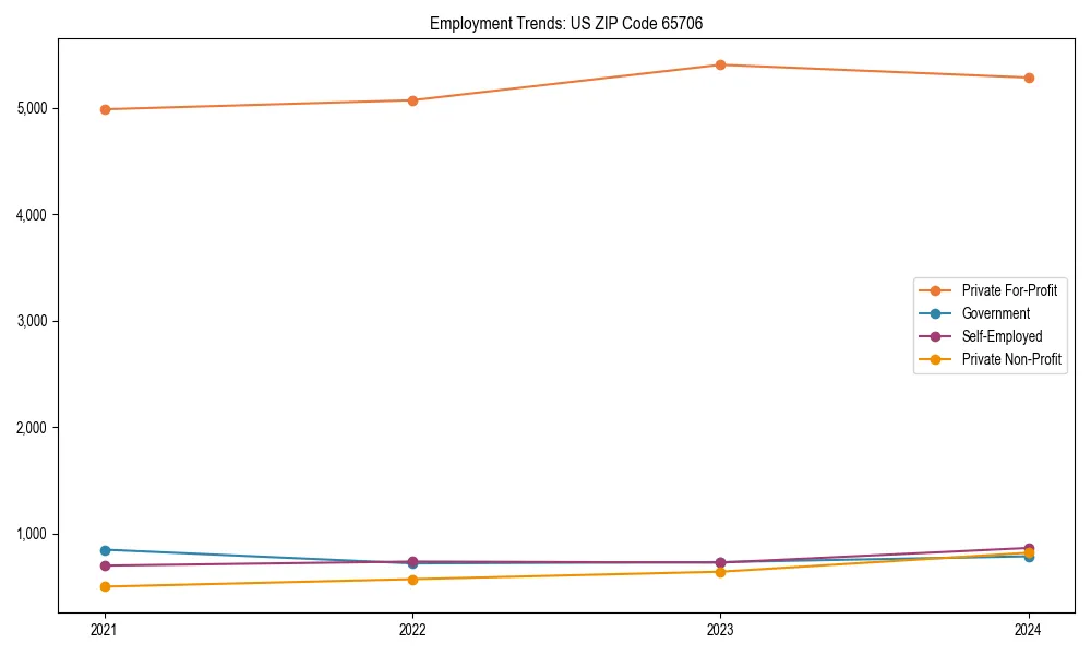 Long-term employment trends in 