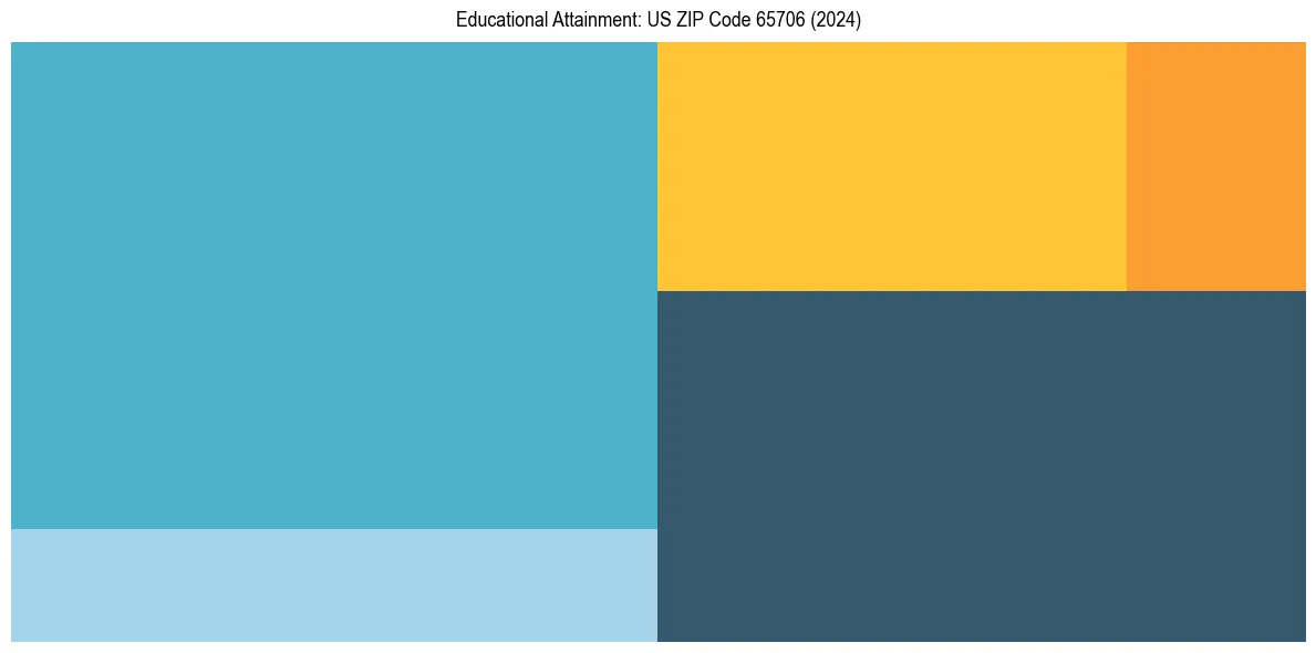 Education Treemap for  in 2024