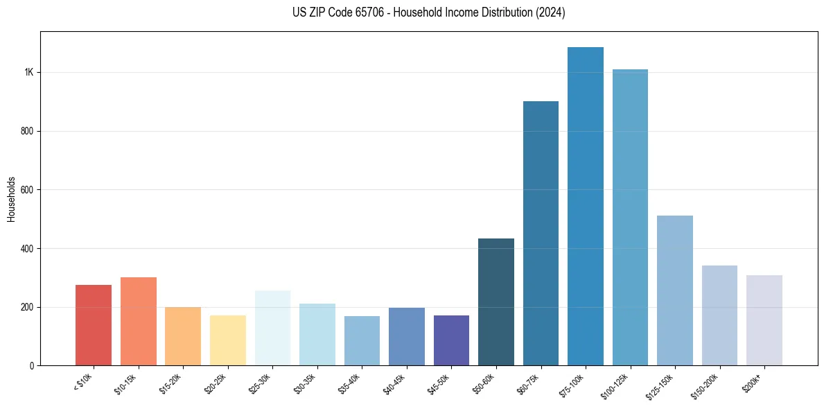 Income Distribution for 