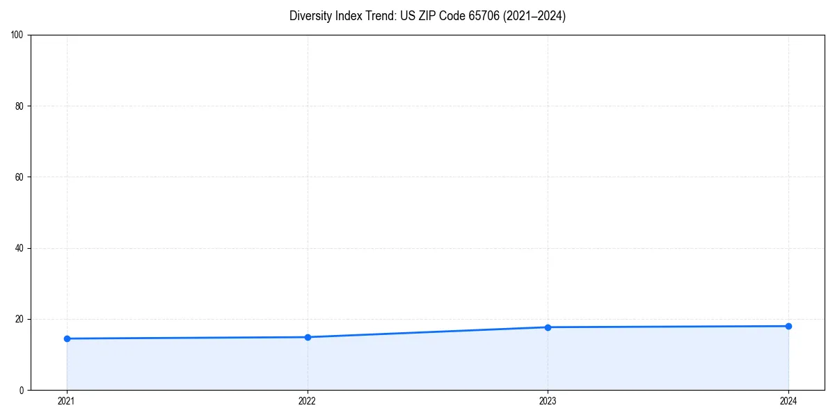 Line chart showing diversity index trends for 