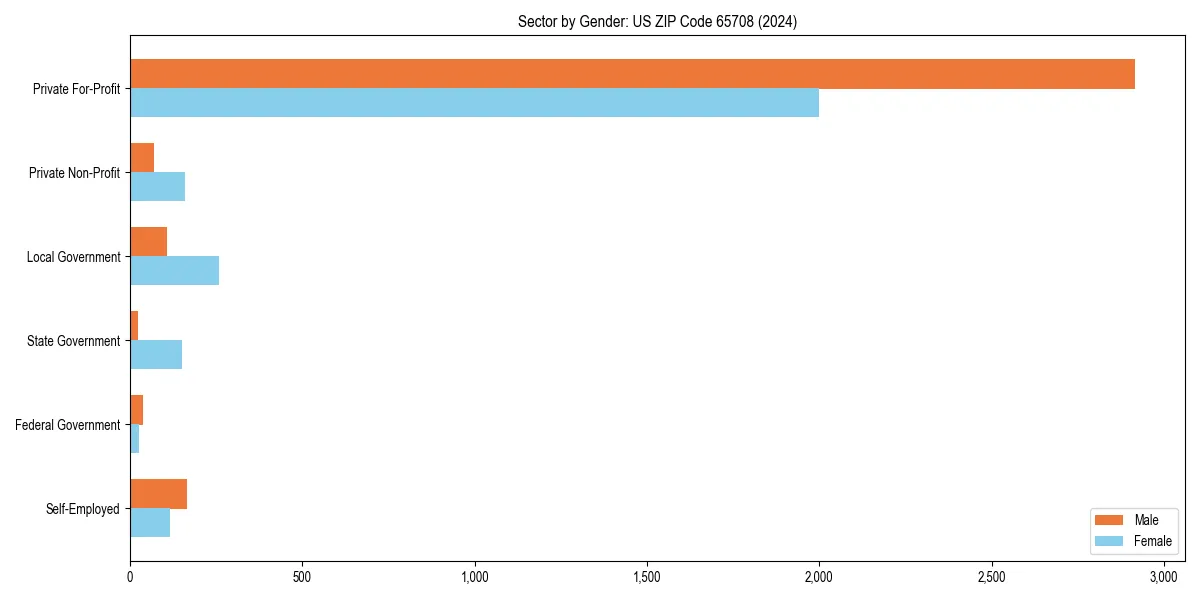 Employment sector breakdown by gender in 