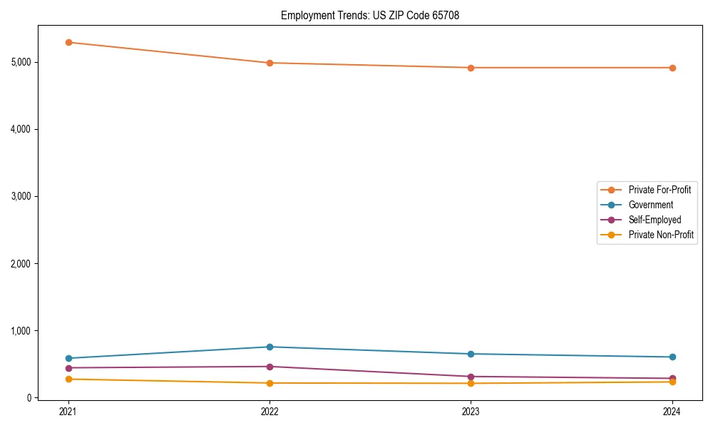 Long-term employment trends in 
