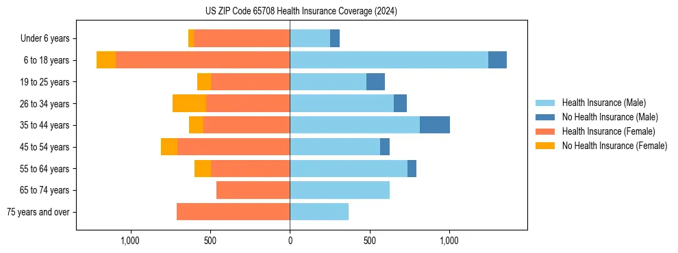 Health insurance pyramid for US ZIP Code 65708