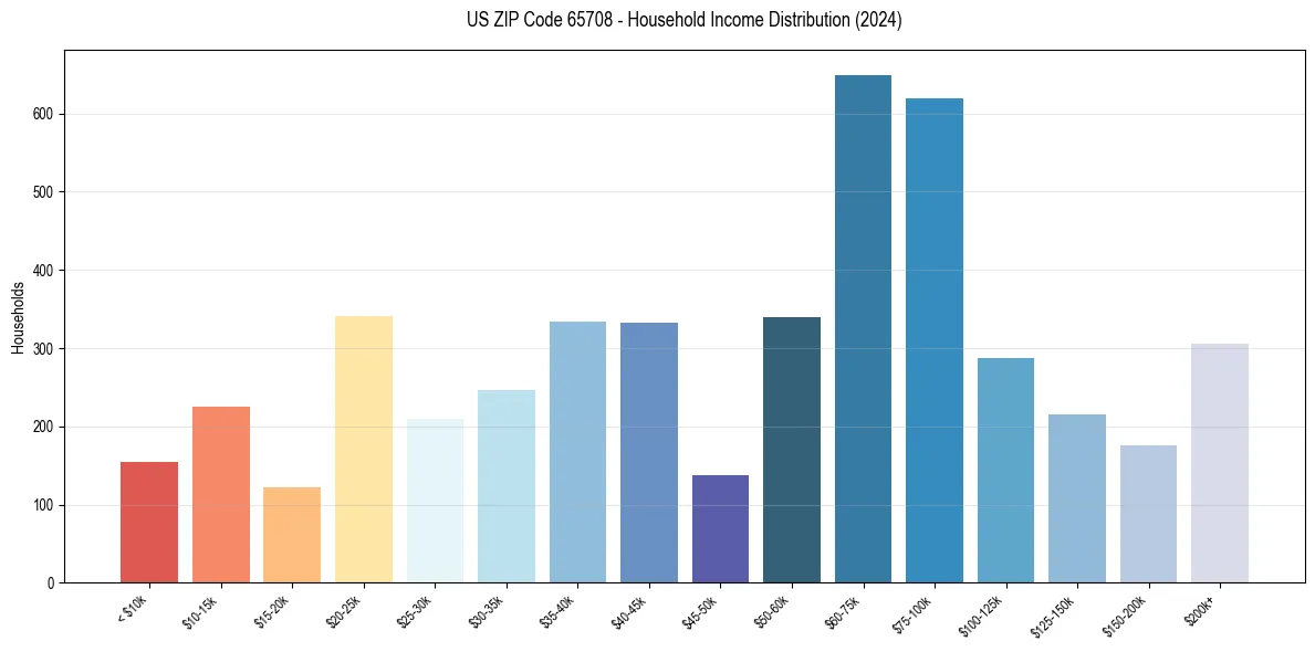 Income Distribution for 