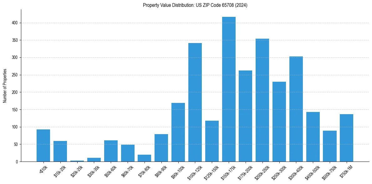 Value Distribution for 