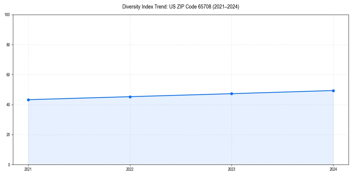 Line chart showing diversity index trends for 