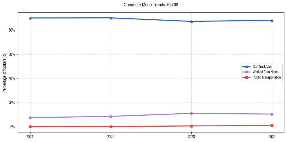 Transportation trends in US ZIP Code 65708