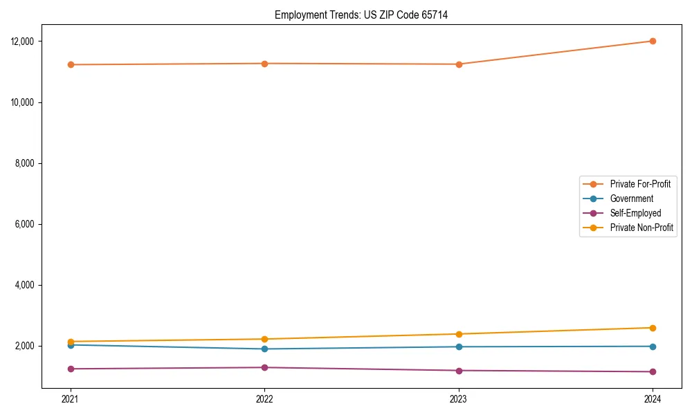 Long-term employment trends in 