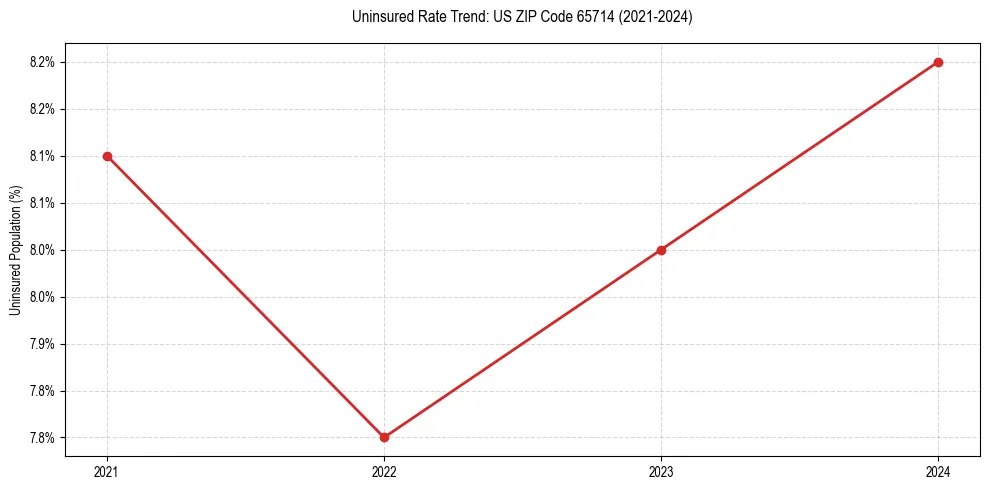Uninsured trend chart for US ZIP Code 65714