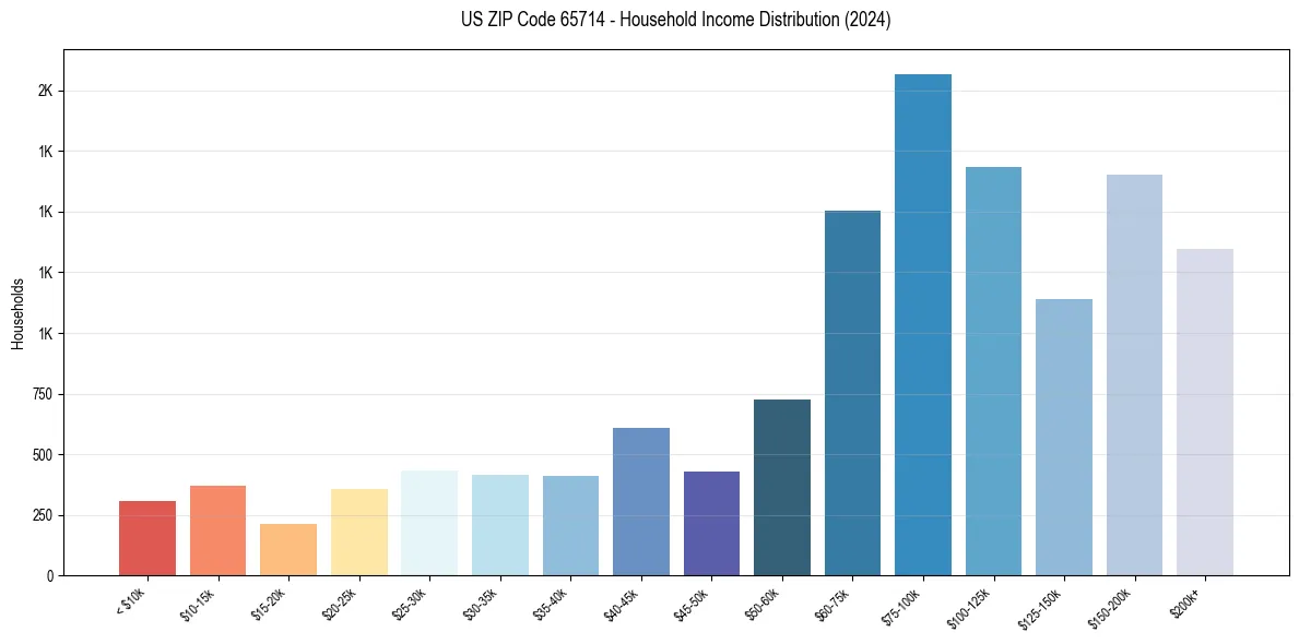 Income Distribution for 