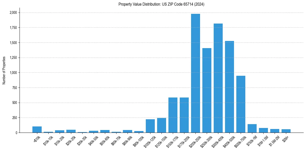 Value Distribution for 