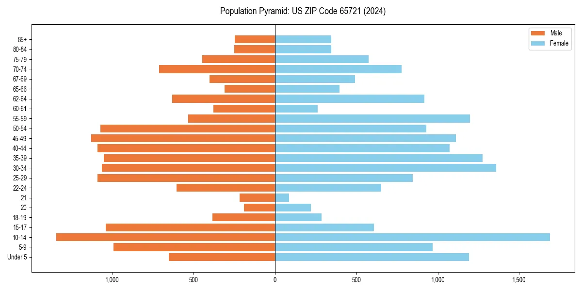 Population pyramid for 