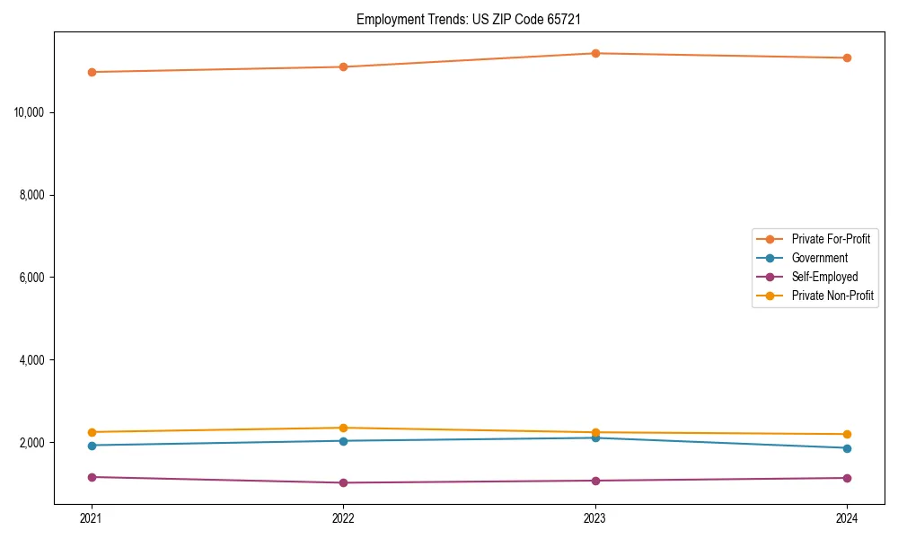 Long-term employment trends in 