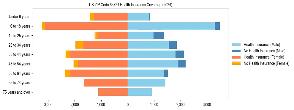 Health insurance pyramid for US ZIP Code 65721