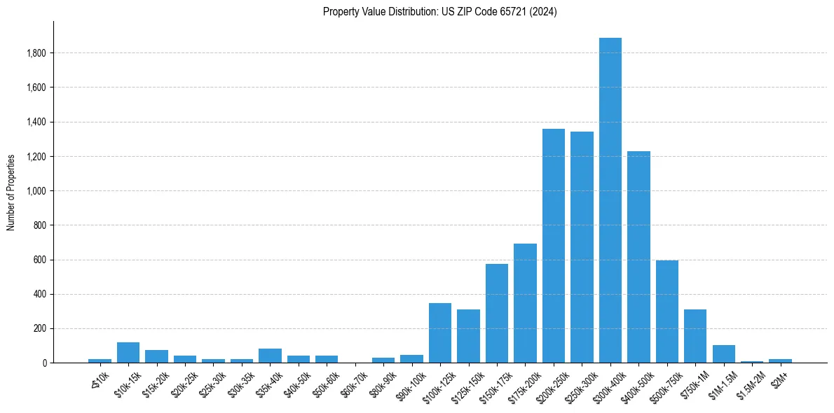 Value Distribution for 